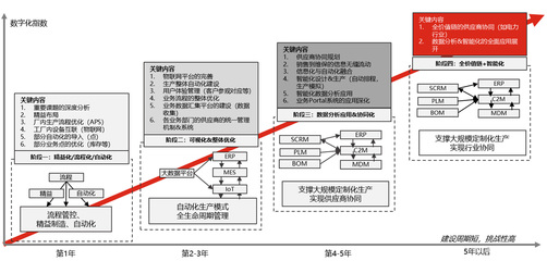數(shù)字化工廠咨詢業(yè)務 引領企業(yè)管理升級的新引擎